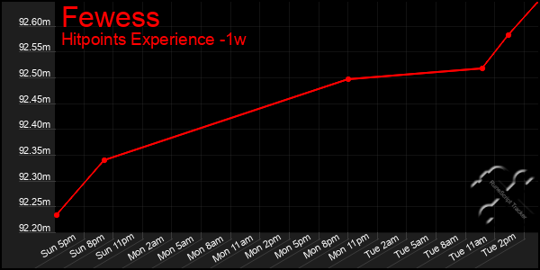 Last 7 Days Graph of Fewess