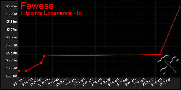 Last 24 Hours Graph of Fewess