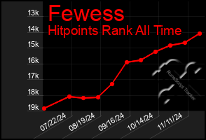 Total Graph of Fewess