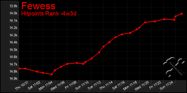 Last 31 Days Graph of Fewess