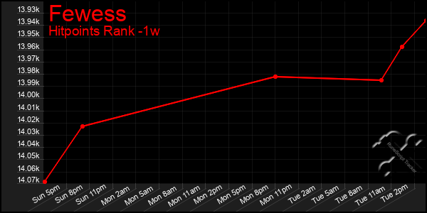 Last 7 Days Graph of Fewess