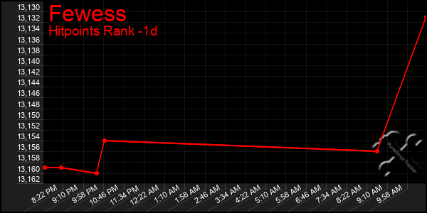 Last 24 Hours Graph of Fewess