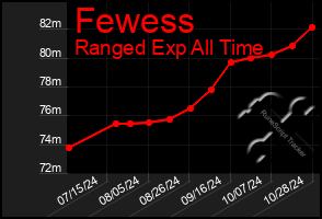 Total Graph of Fewess