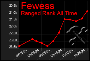 Total Graph of Fewess