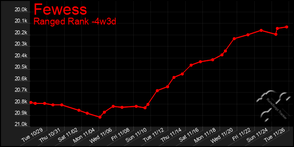 Last 31 Days Graph of Fewess