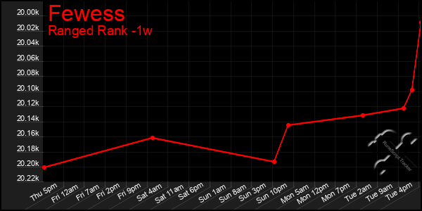 Last 7 Days Graph of Fewess