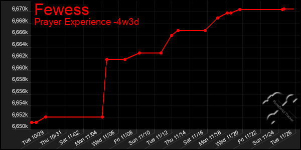 Last 31 Days Graph of Fewess