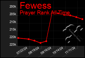 Total Graph of Fewess