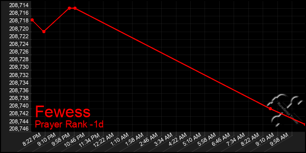 Last 24 Hours Graph of Fewess