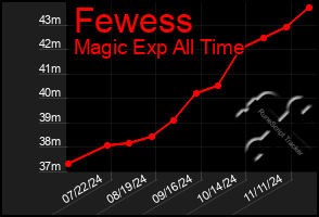 Total Graph of Fewess