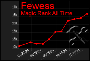 Total Graph of Fewess