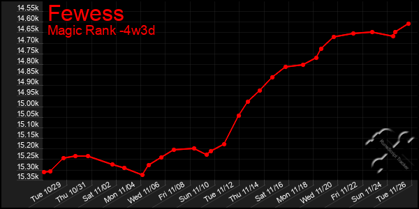 Last 31 Days Graph of Fewess