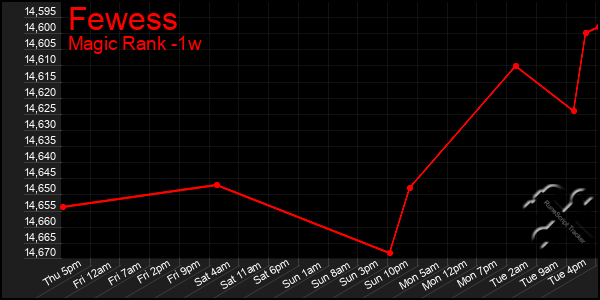 Last 7 Days Graph of Fewess