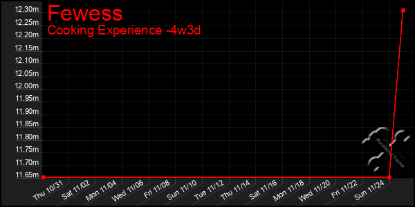 Last 31 Days Graph of Fewess