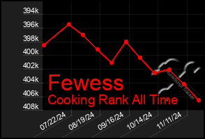 Total Graph of Fewess