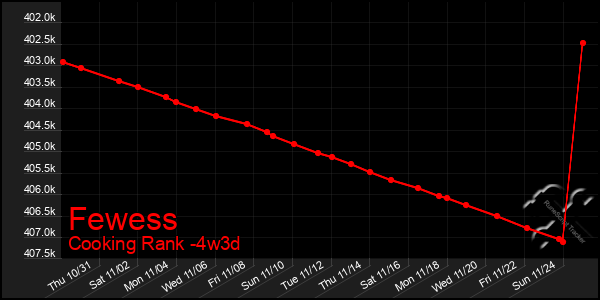 Last 31 Days Graph of Fewess