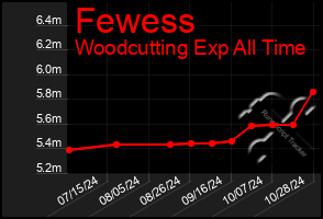 Total Graph of Fewess