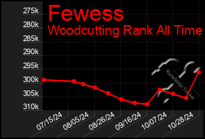 Total Graph of Fewess