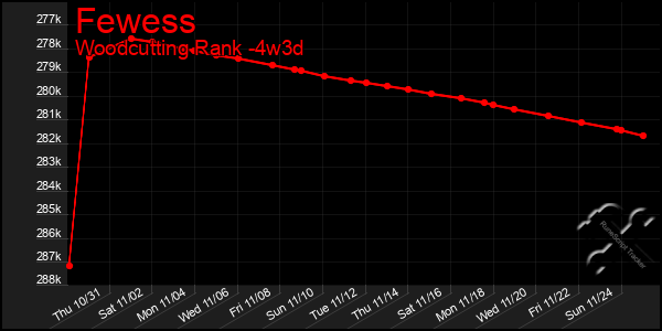 Last 31 Days Graph of Fewess