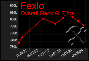 Total Graph of Fexlo