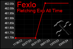Total Graph of Fexlo