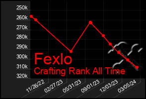Total Graph of Fexlo