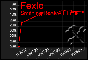 Total Graph of Fexlo