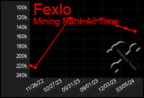 Total Graph of Fexlo