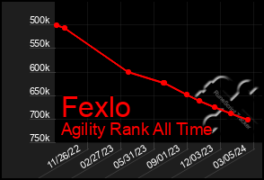 Total Graph of Fexlo