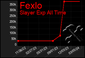 Total Graph of Fexlo