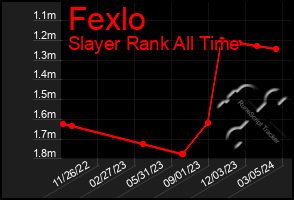 Total Graph of Fexlo