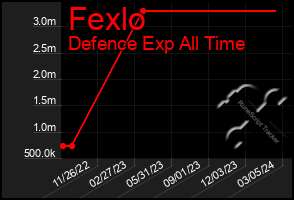 Total Graph of Fexlo