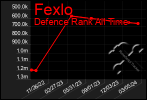 Total Graph of Fexlo