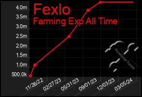 Total Graph of Fexlo