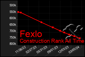 Total Graph of Fexlo