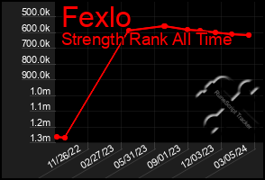 Total Graph of Fexlo