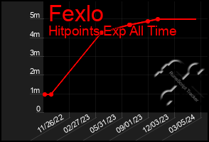 Total Graph of Fexlo
