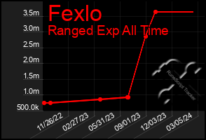 Total Graph of Fexlo