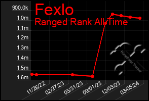 Total Graph of Fexlo