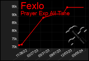 Total Graph of Fexlo