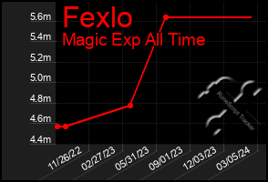 Total Graph of Fexlo