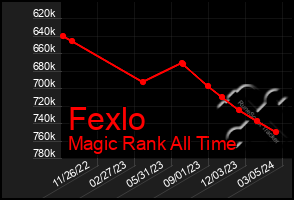 Total Graph of Fexlo