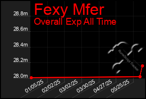Total Graph of Fexy Mfer