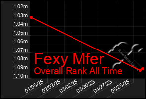 Total Graph of Fexy Mfer