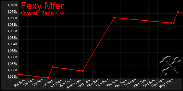 Last 7 Days Graph of Fexy Mfer