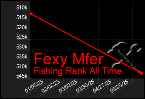 Total Graph of Fexy Mfer