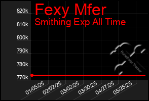 Total Graph of Fexy Mfer