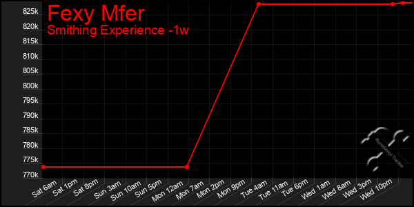 Last 7 Days Graph of Fexy Mfer