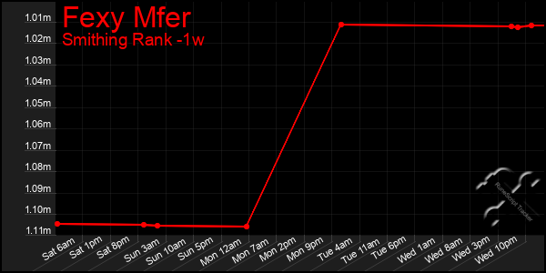 Last 7 Days Graph of Fexy Mfer