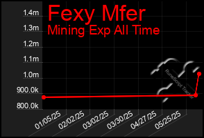 Total Graph of Fexy Mfer